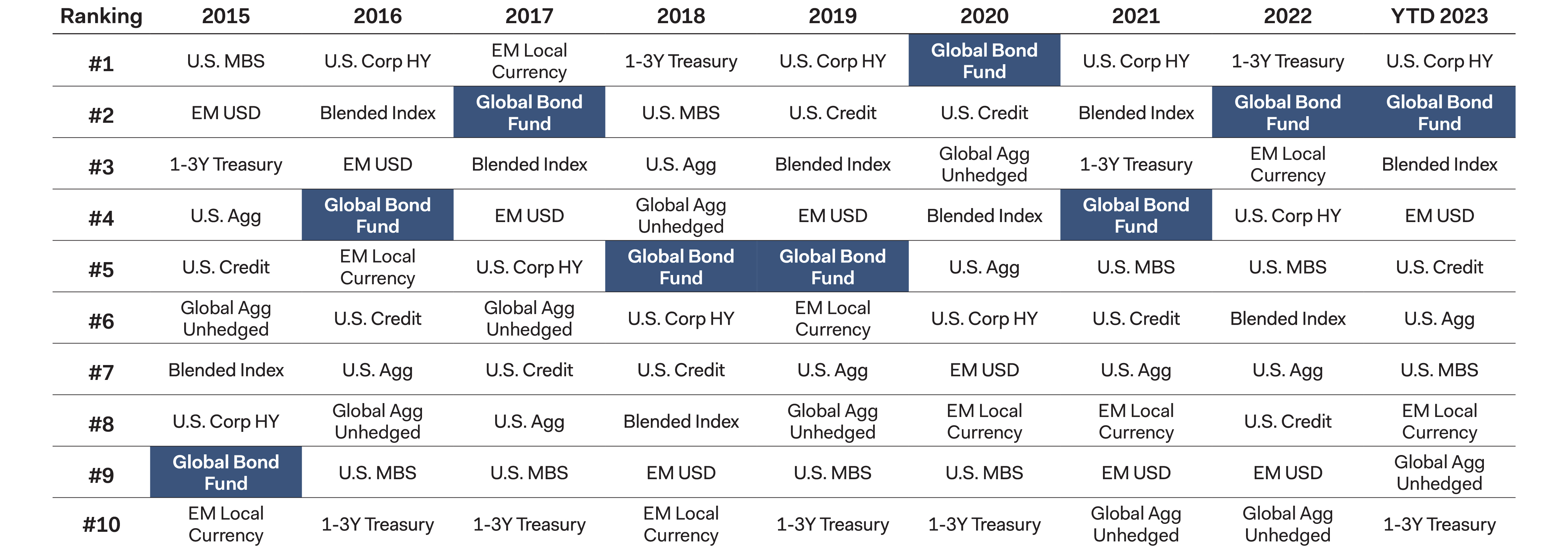 Graph - Unied States Bond Returns