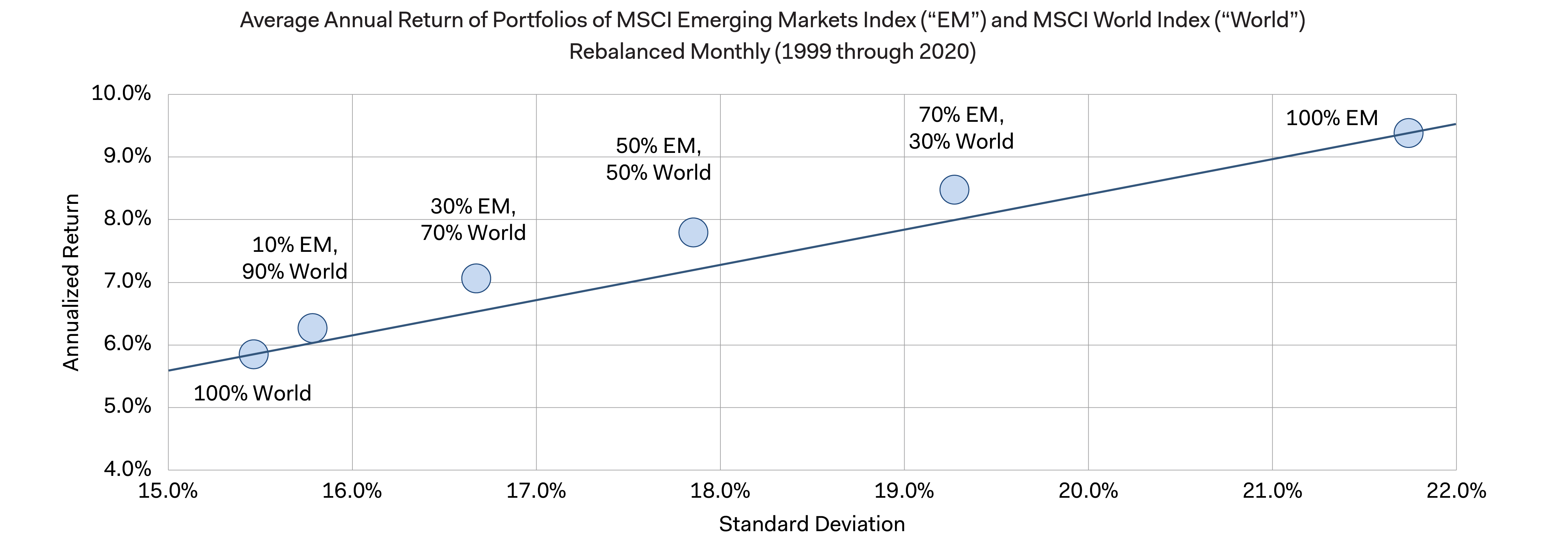 Graph - Average Annual Return of Portfolios of MSCI Emerging Markets Index (“EM”) and MSCI World Index (“World”) Rebalanced Monthly (1999 through 2020)
