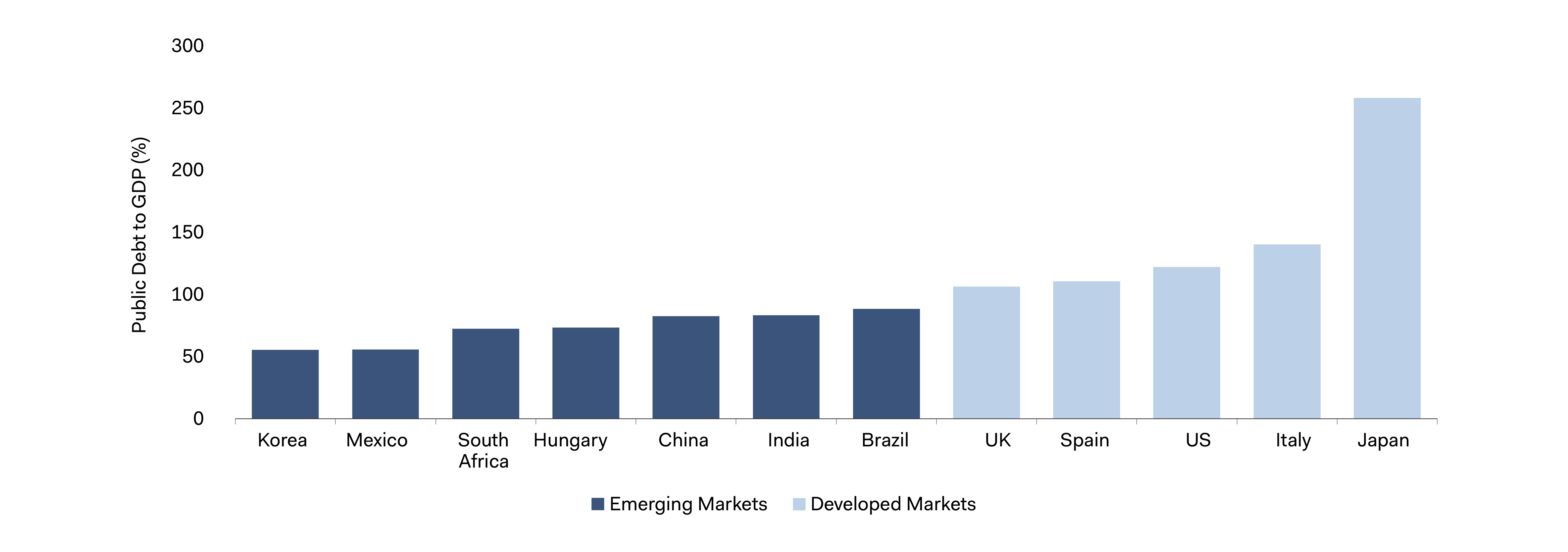 Graph -  Emerging Markets Conatribute the Majority of Global Growth
