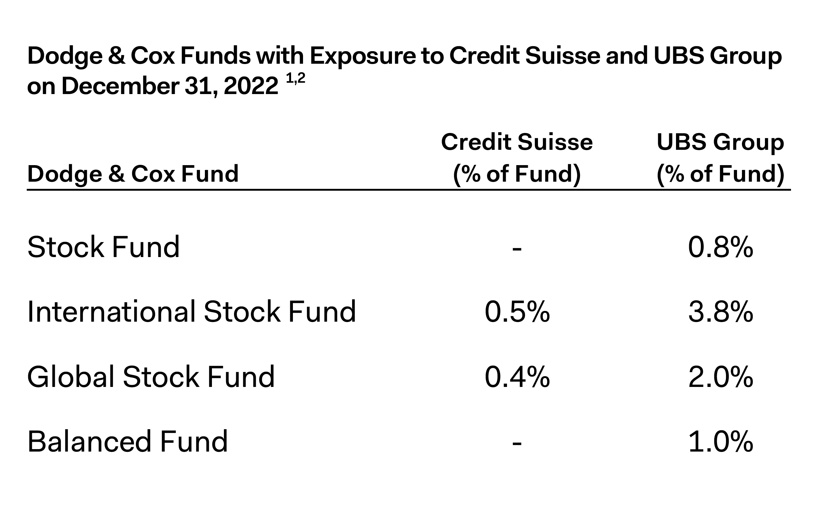 Exposure to Credit Suisse and UBS Group