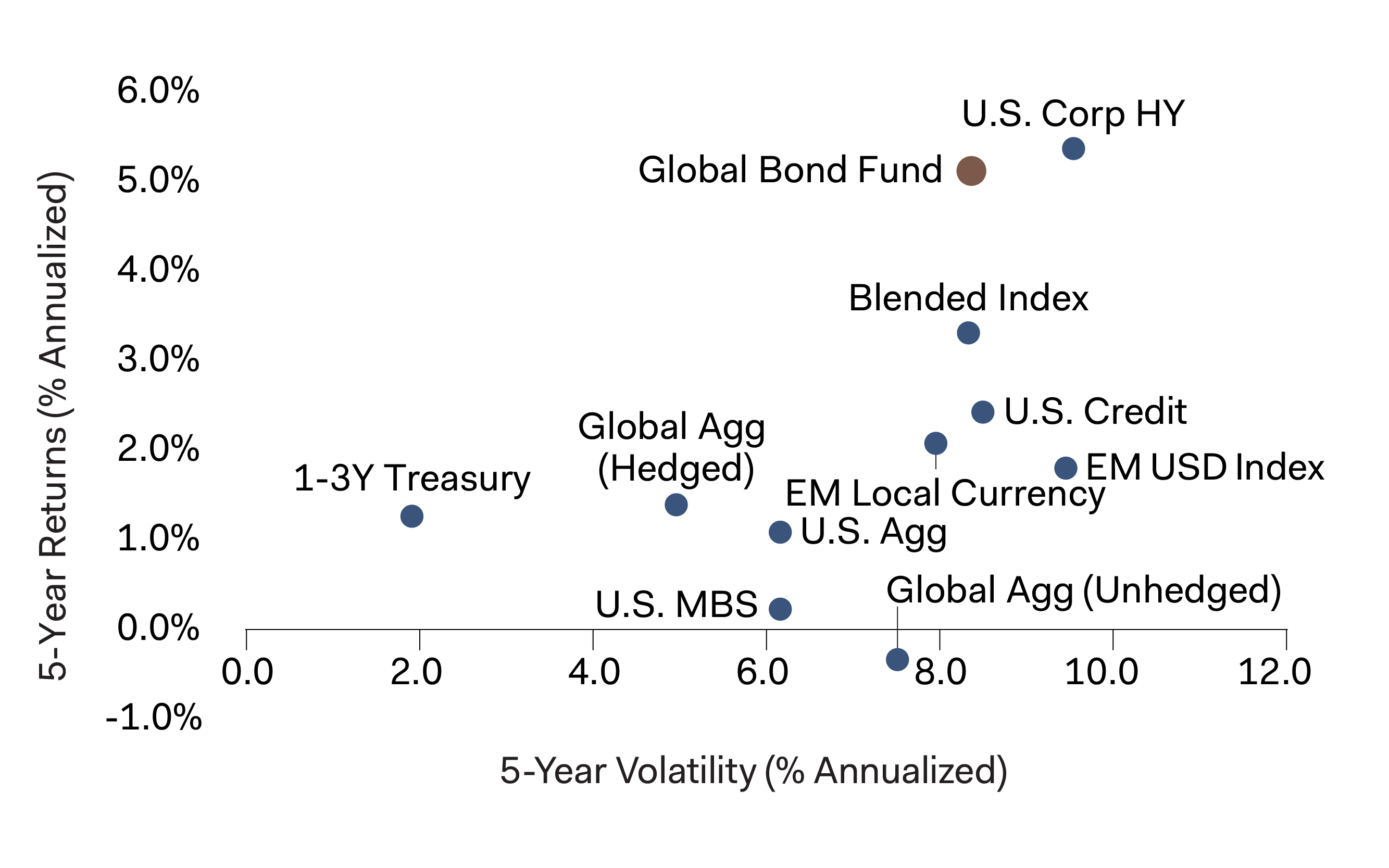 Graph - Unied Kingdom Bond Returns Measured in Local Currency