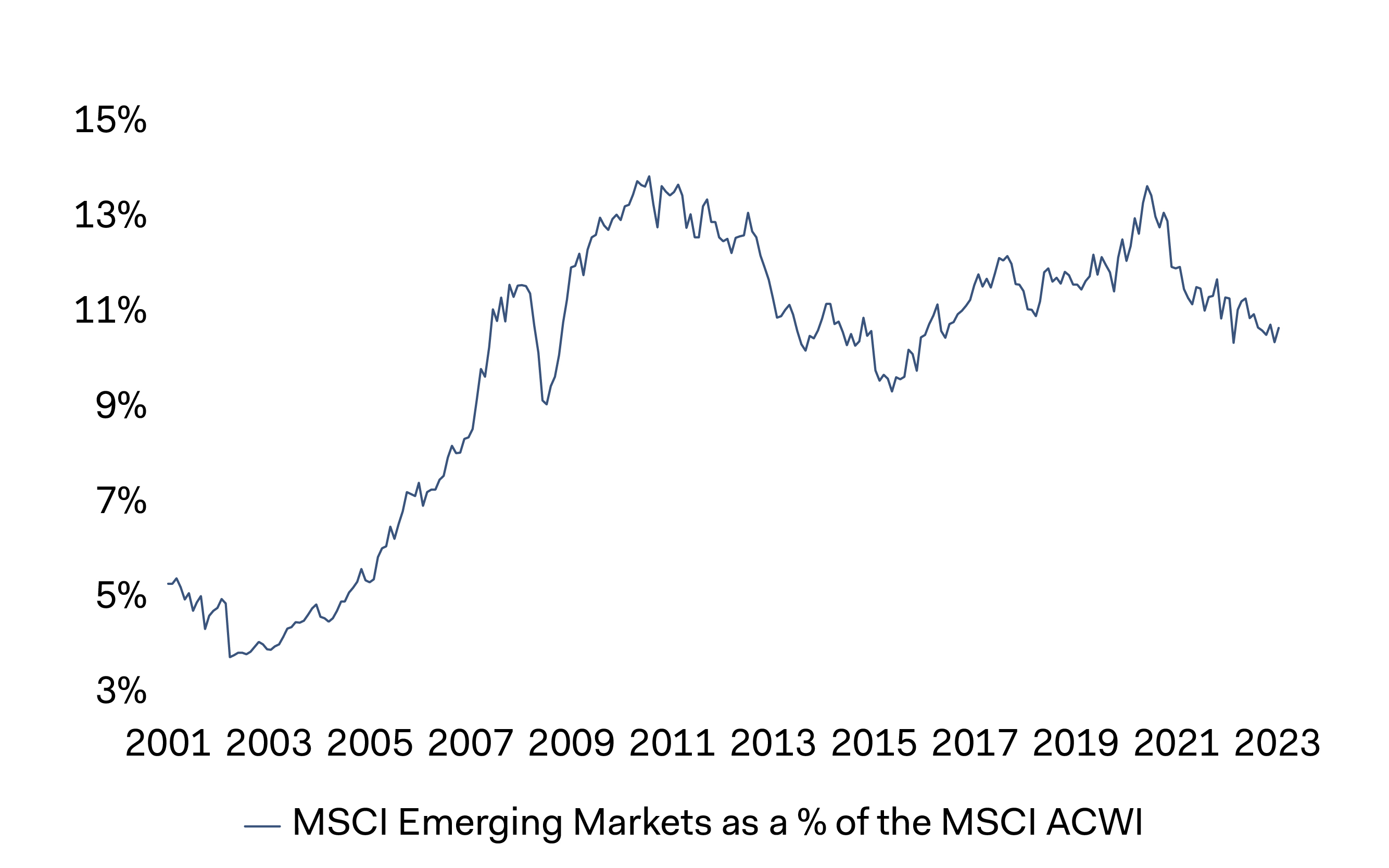Graph - MSCI Emerging Markets Index