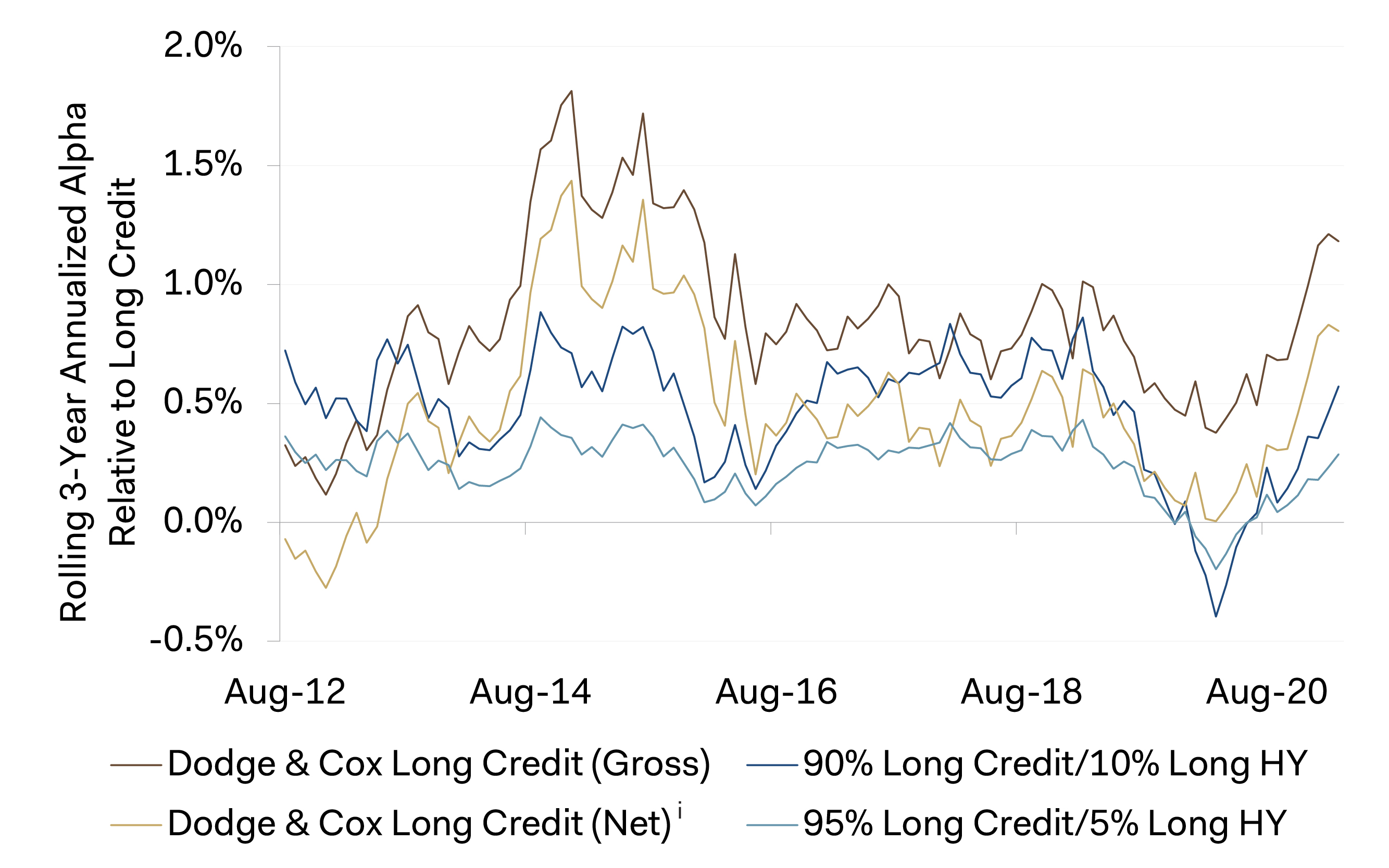 Graph - Rolling 3-Year Value-Add Relative to Bloomberg Barclays Long Credit Index Since Inception of Dodge & Cox Long Credit Composite