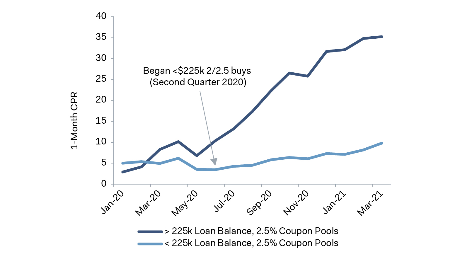 Graph - Stability of Low Coupons with Low Loan Balances