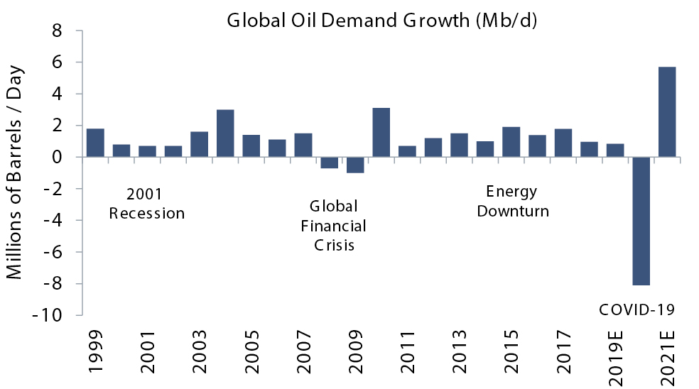 Graph - Global Oil Demand Growth (Millions Barrels per day)