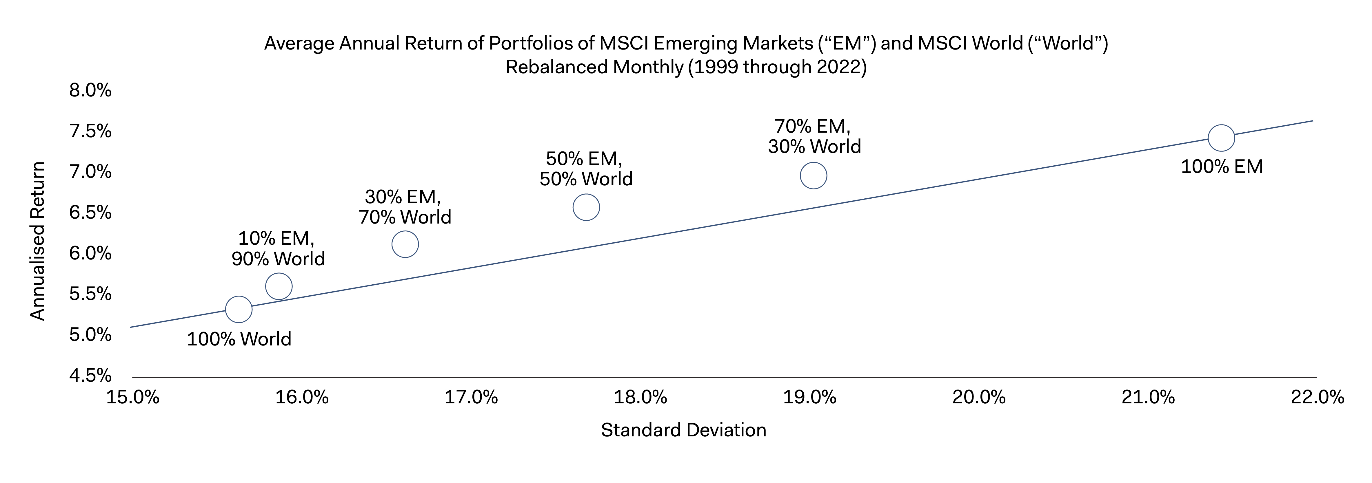 Graph - Average Annual Return of Portfolios of MSCI Emerging Markets Index (“EM”) and MSCI World Index (“World”) Rebalanced Monthly (1999 through 2020)