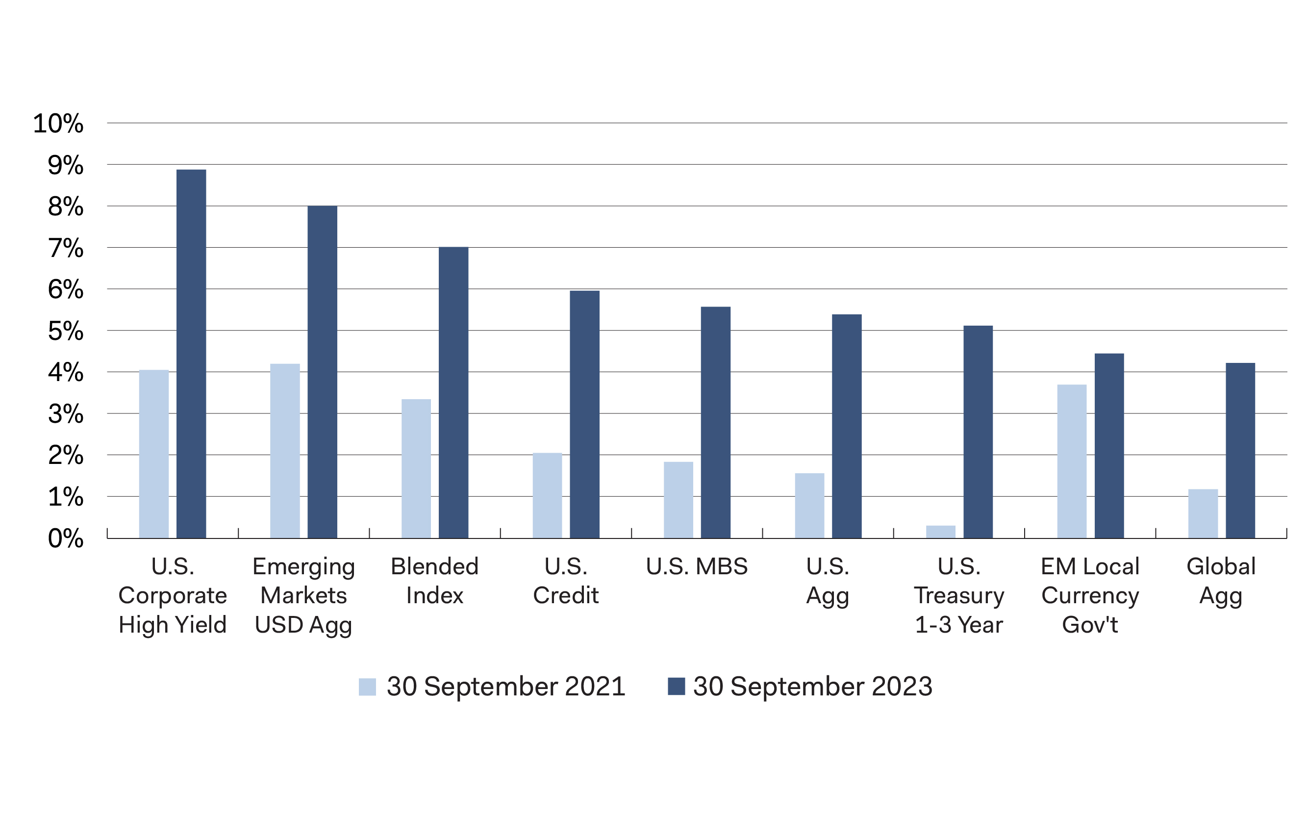 Graph -  Global Benchmark Yields