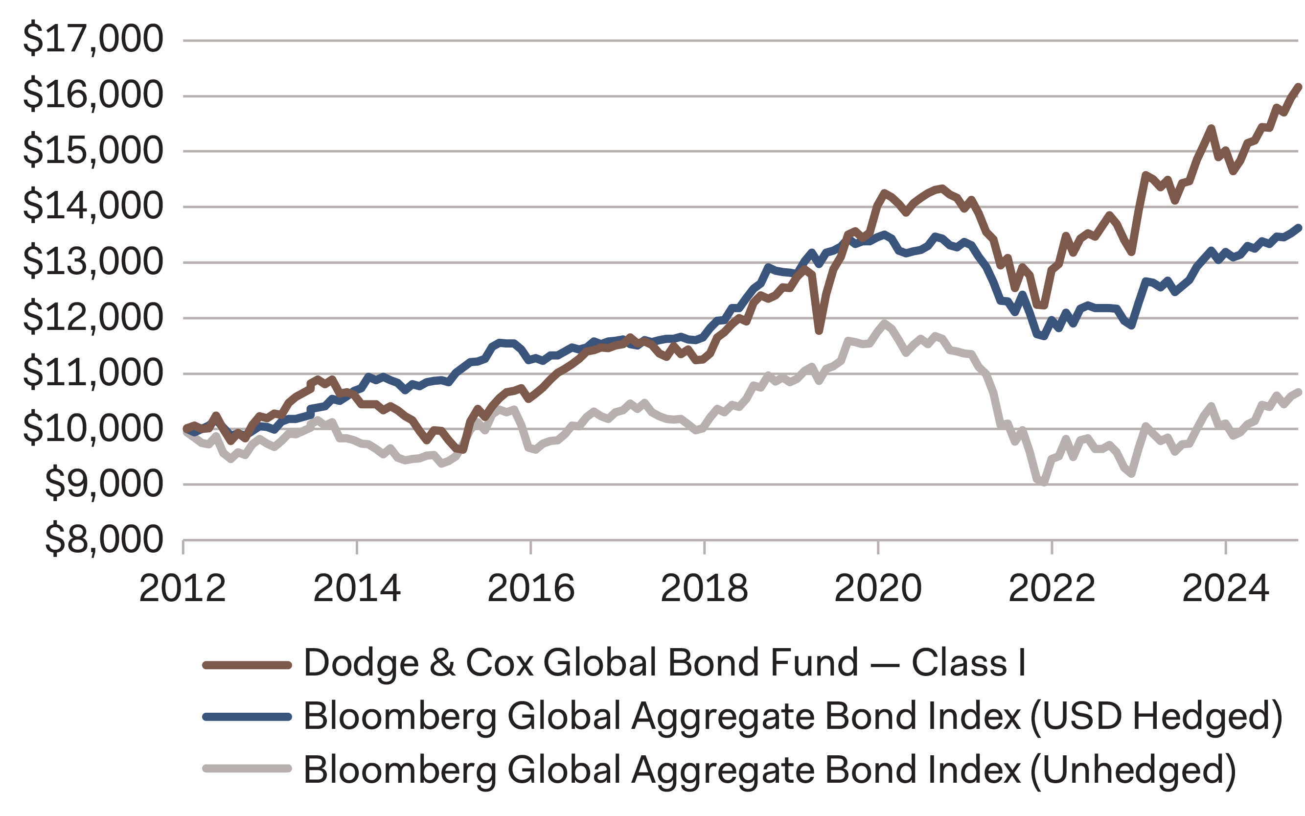 Figure 2. Hypothetical Growth of $10,000 Invested at the Fund’s  Inception on December 5, 2012 Through August 31, 2025