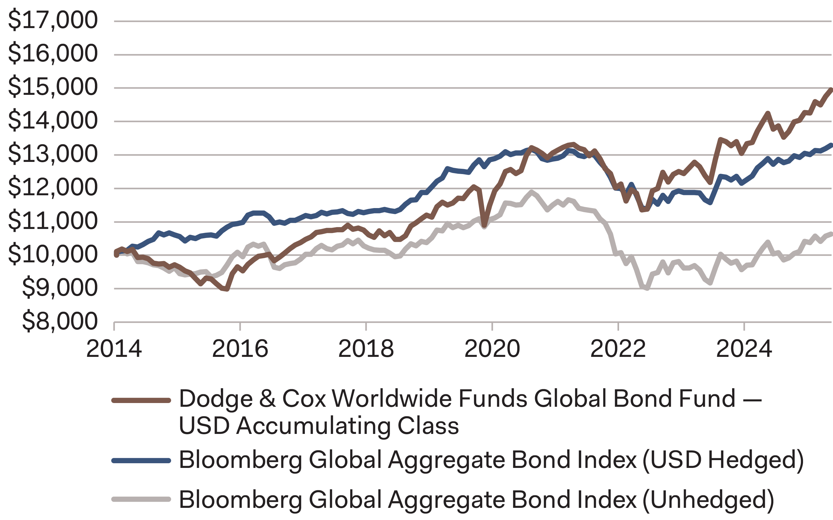 Figure 2. Hypothetical Growth of $10,000 Invested at the Fund’s Inception on 1 May 2014 Through 31 August 2025