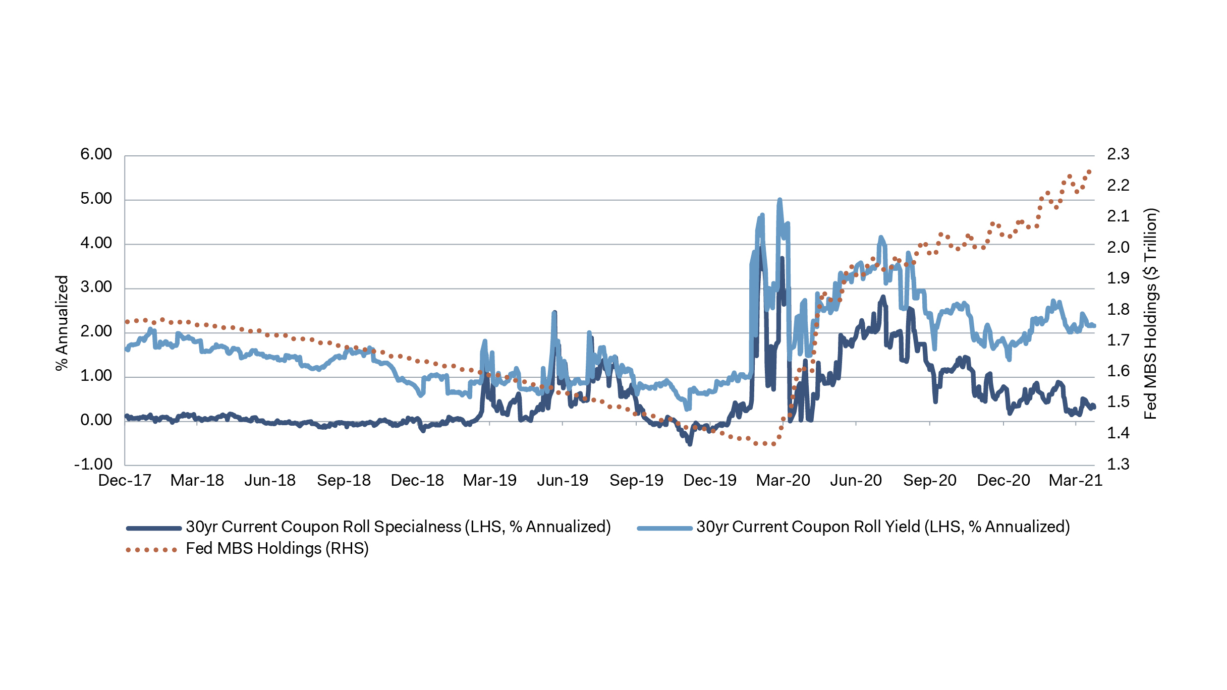 Graph - Fed Continues Buying trend as Rolls Remain Special