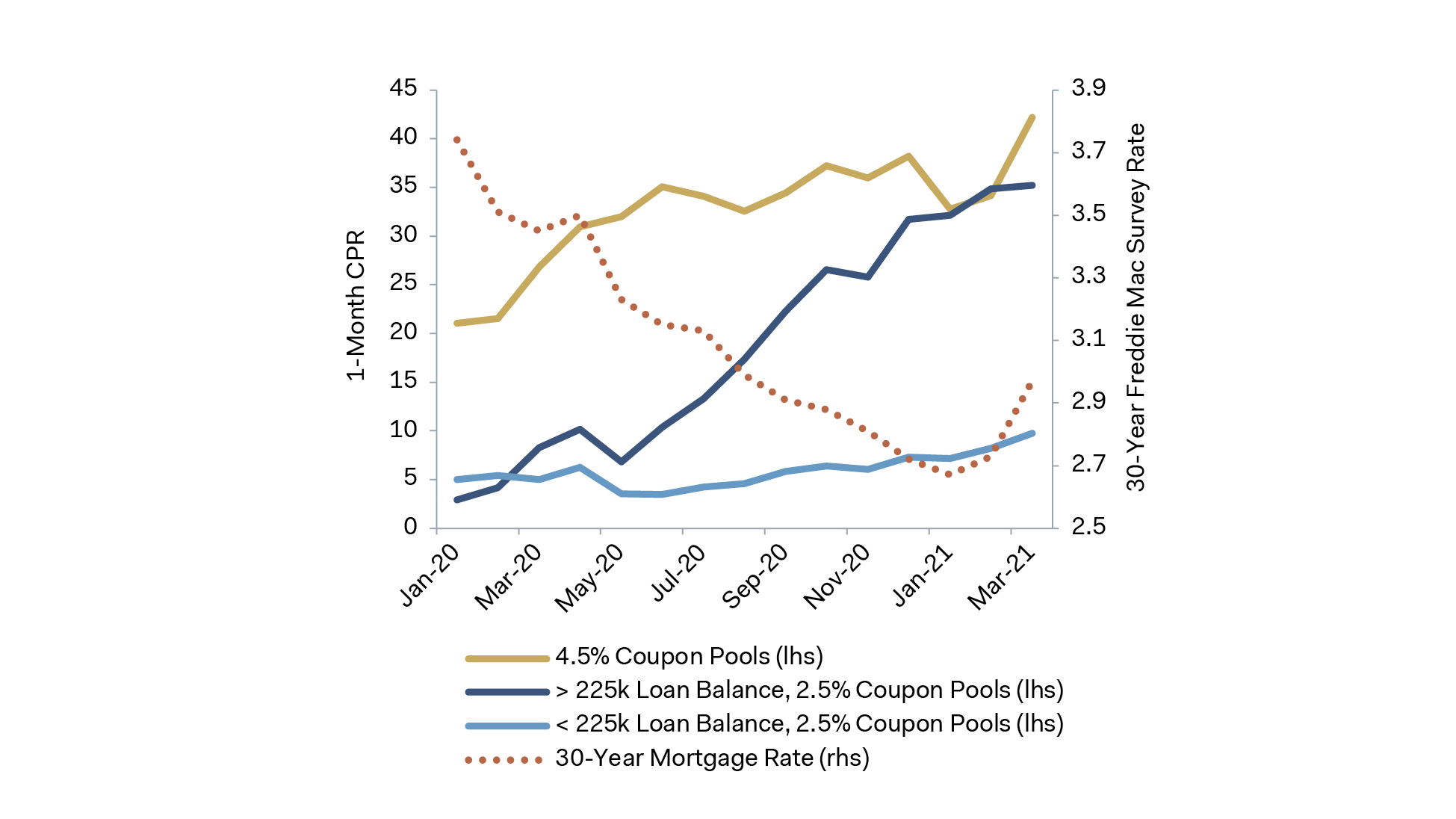 Graph - 30 Year Freddie Mac Survey Rate
