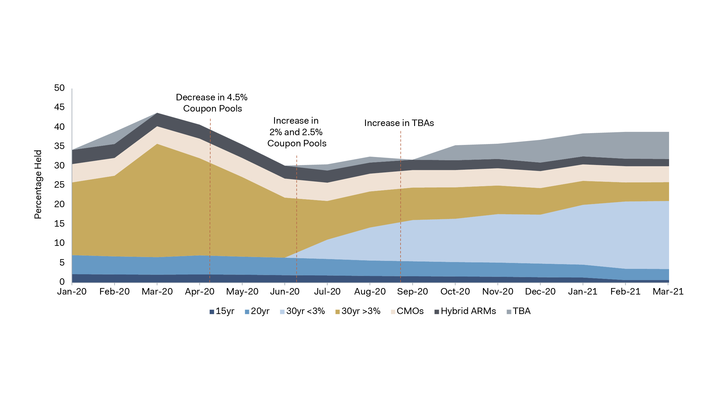 Graph - Income Fund MBS Holdings
