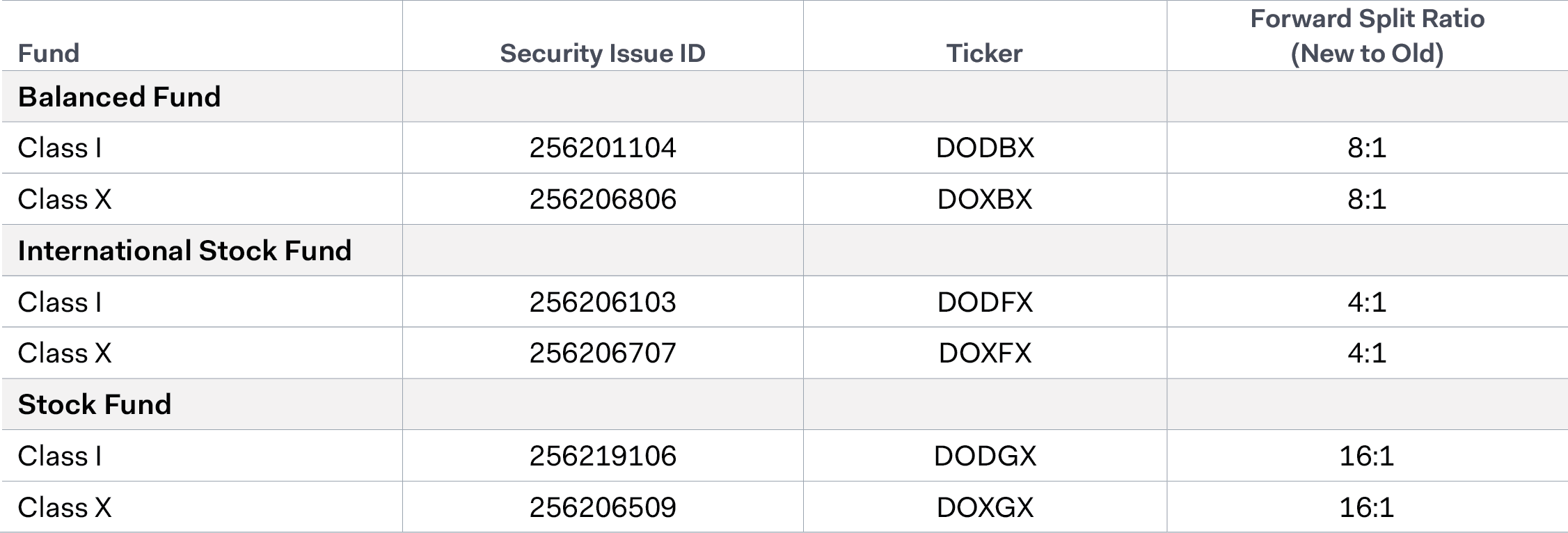 Share Split Table
