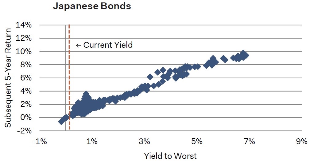 Graph - Japanese Bond Returns Measured in Local Currency