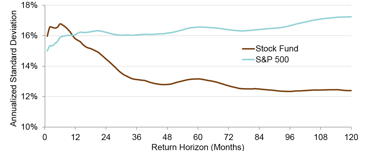 Graph - Annualized Standard Deviation vs Return Horizon in Months