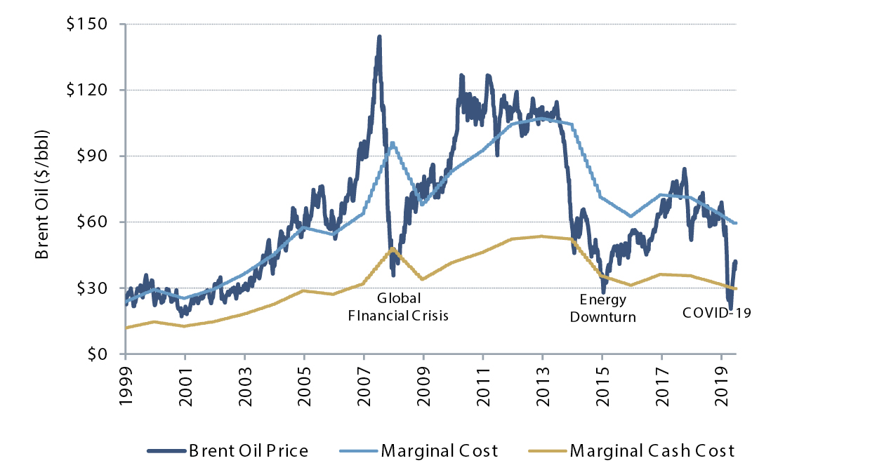 Graph - Brent Oil vs Marginal Cost