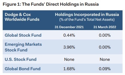 Data Table : The Funds’ Direct Holdings in Russia (as of 31 December 2021)
