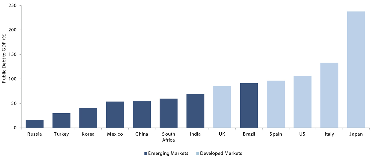 Graph - Debt levels of Emerging Markets