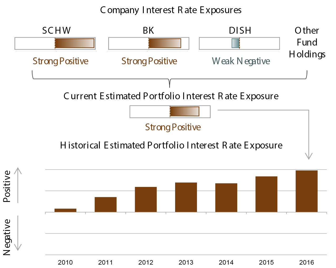 Graph - Companies Interest Rate Exposure