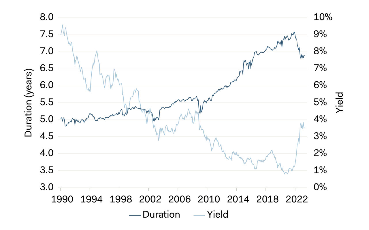 Graph -  Global Benchmark Yields