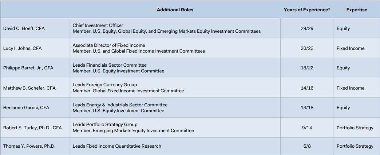 Data Table : The Balanced Fund Investment Committee